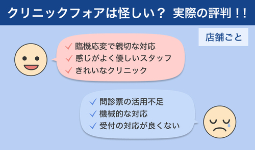 クリニックフォアは怪しい？実際の評判 良い口コミ ・臨機応変で親切な対応 ・感じがよく優しいスタッフ ・きれいなクリニック 悪い口コミ ・問診票の活用不足 ・機械的な対応 ・受付の対応が良くない