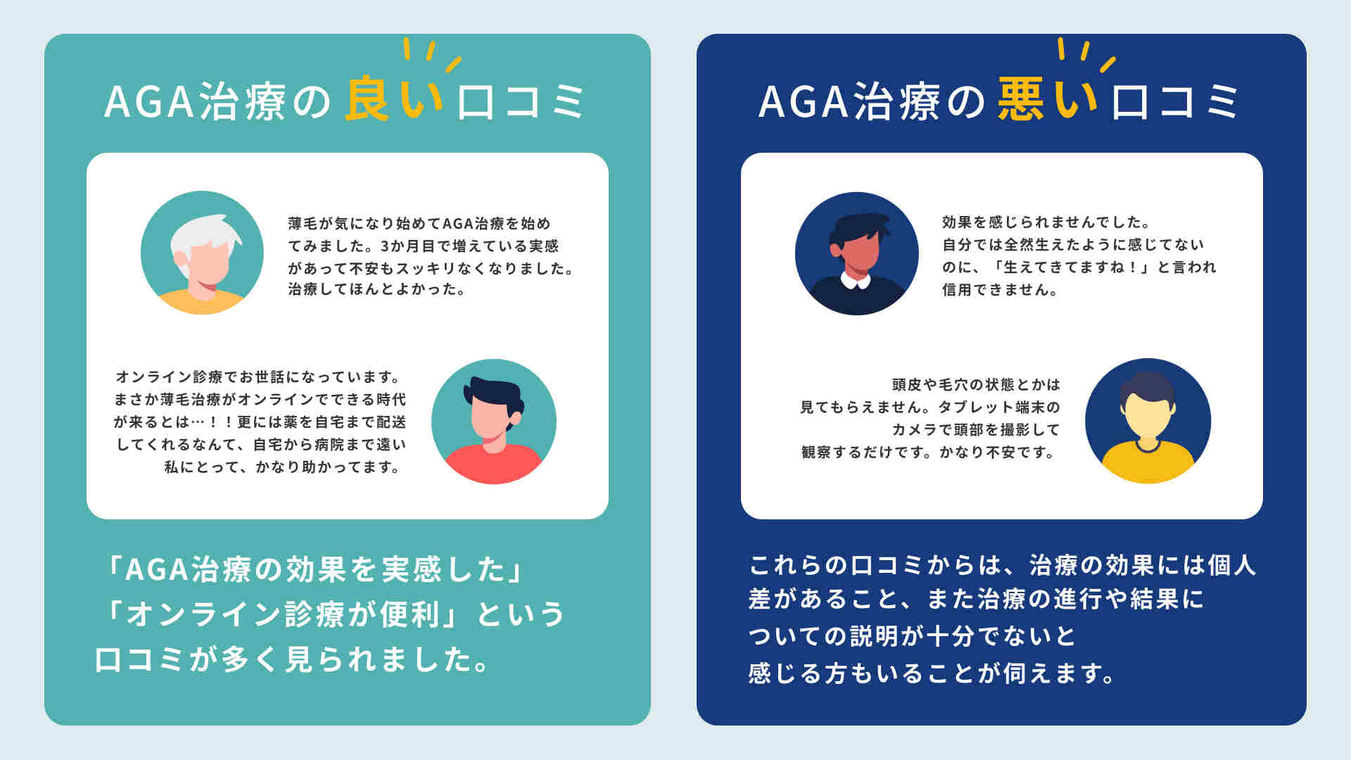 AGA治療の口コミまとめ 「AGA治療の効果を実感した」「オンライン診療が便利」といういい口コミが多くみられました。 治療の効果には個人差があることが悪い口コミからわかりました。