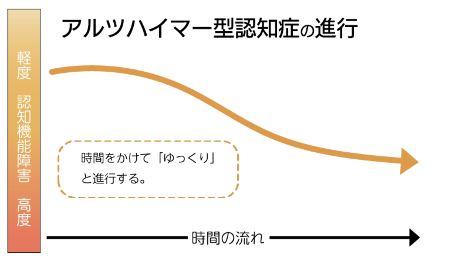 アルツハイマー型認知症の進行