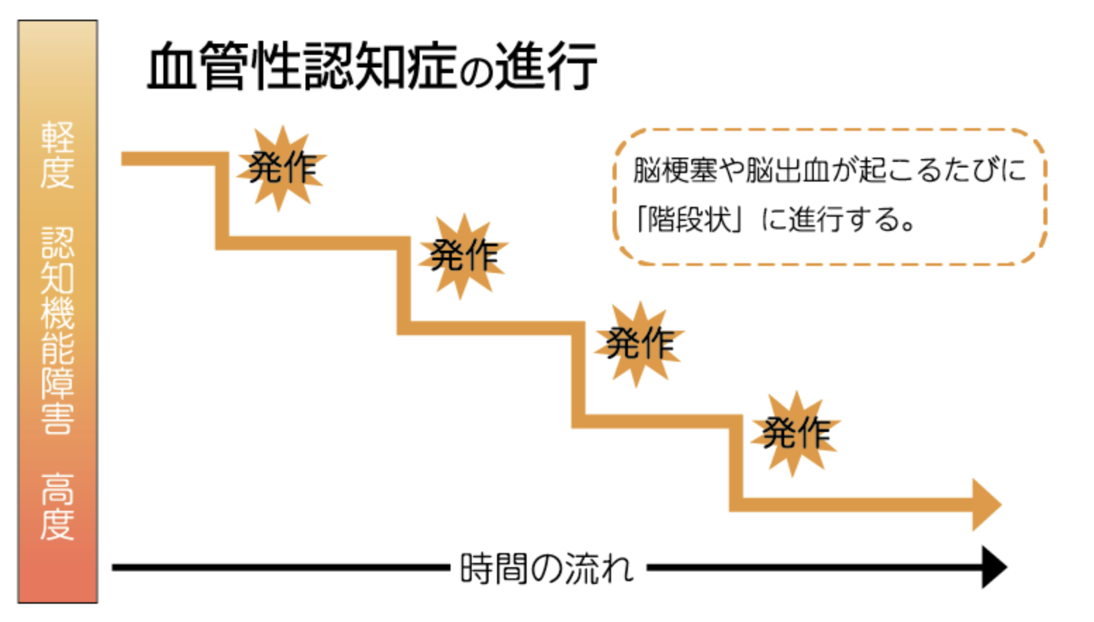 血管性認知症の進行