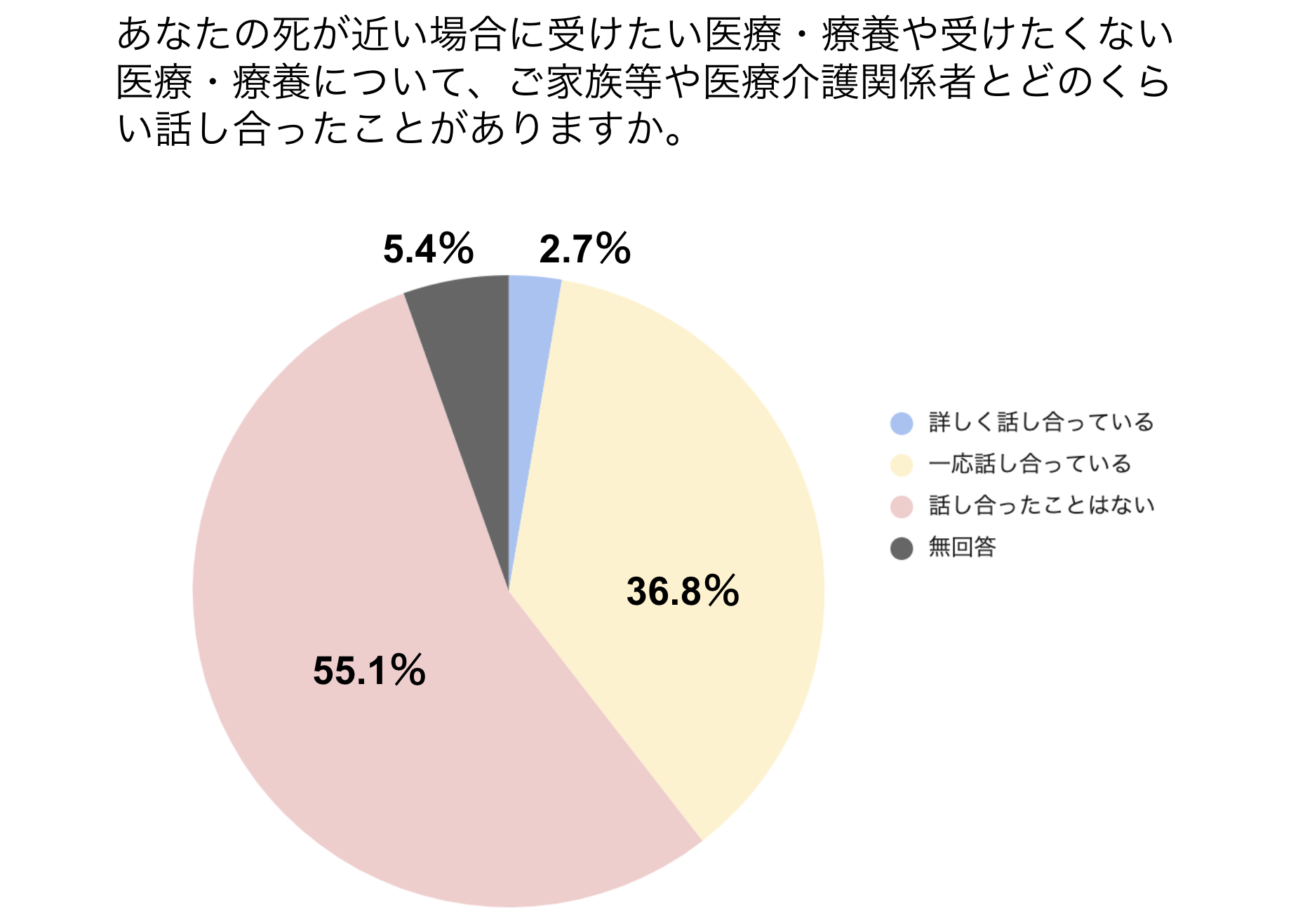 終末期の過ごした方に関する話し合いの有無に関するアンケート