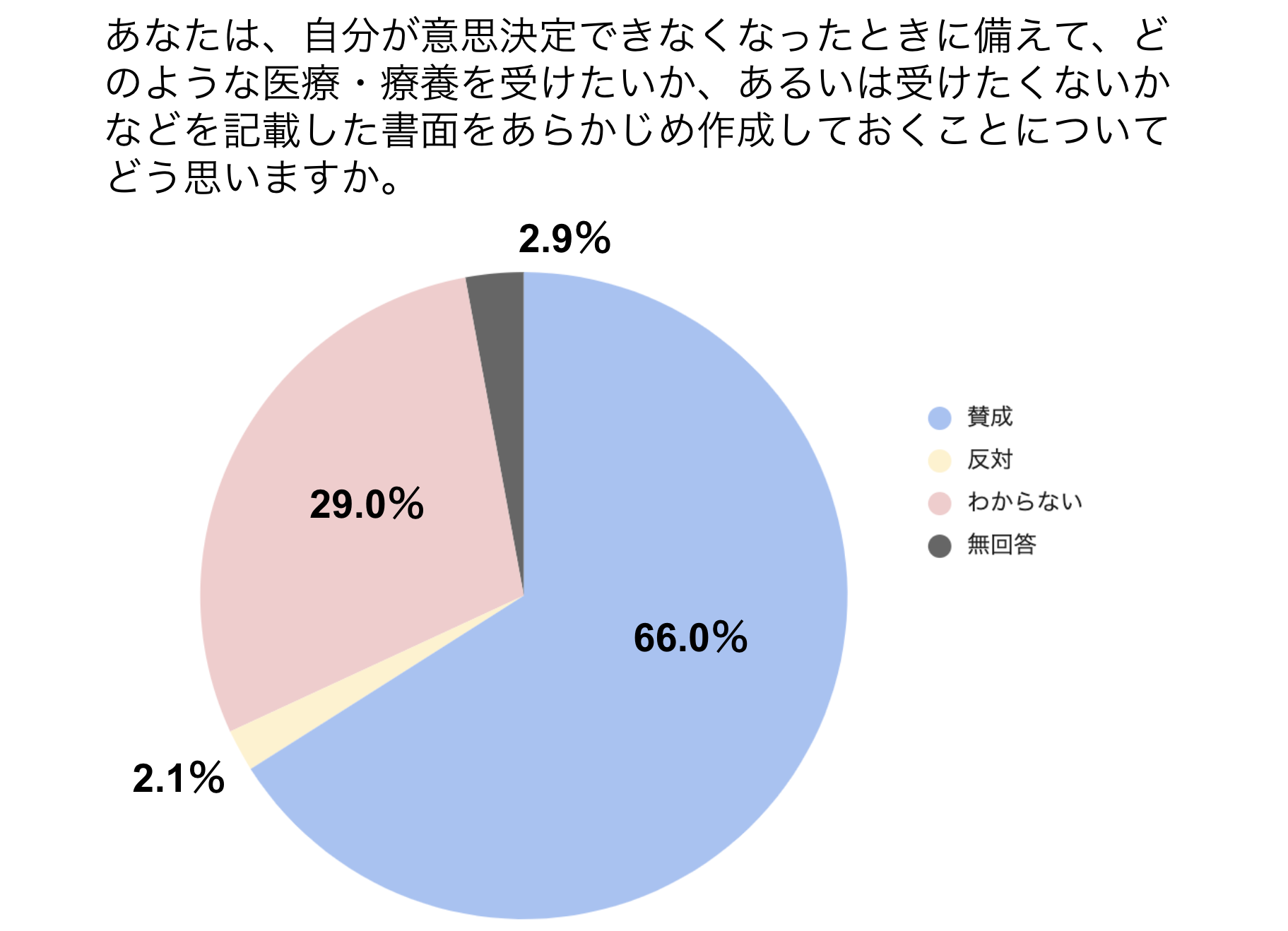 終末期の過ごした方に関する話し合いの有無に関するアンケート