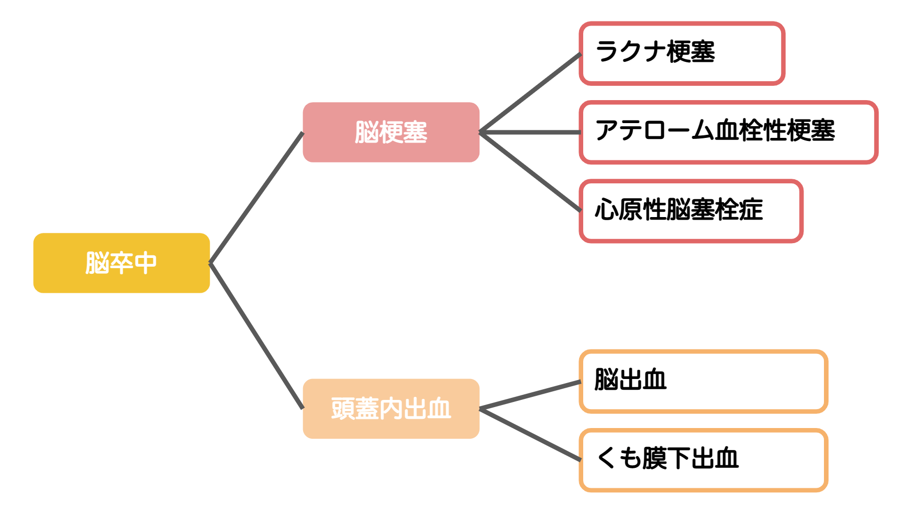 脳梗塞の分類