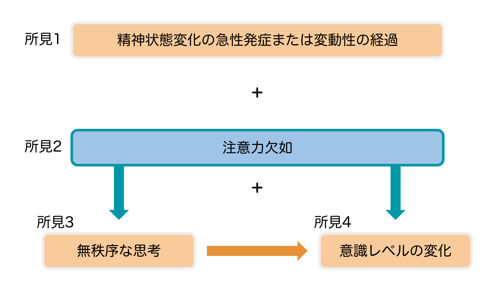 せん妄の評価方法についての図