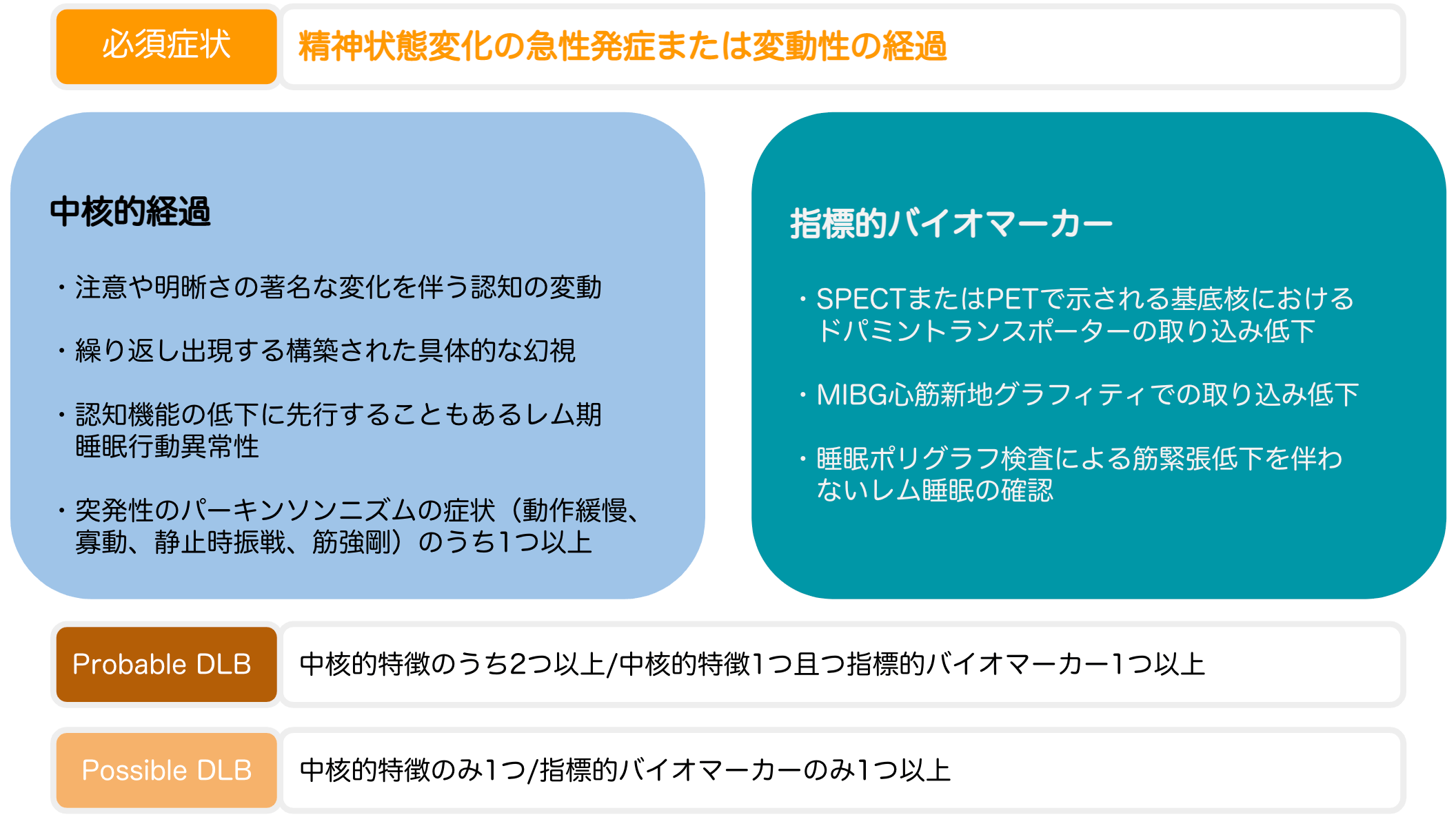 レビー小体型認知症の診断基準は何かについて解説した図