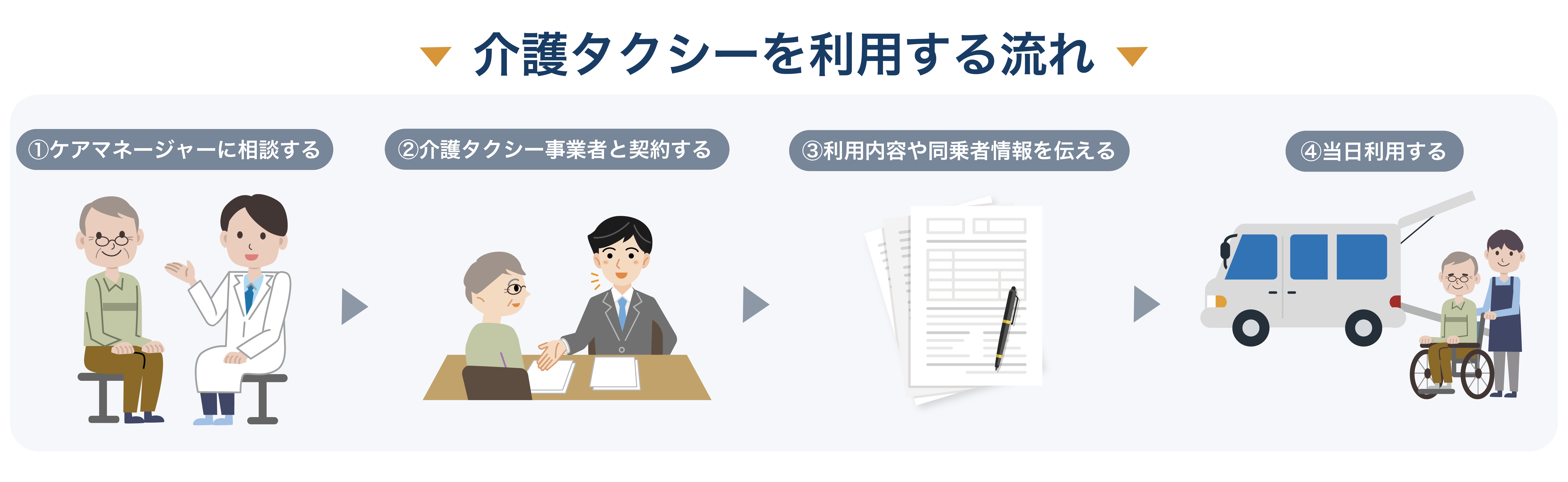 介護タクシーを利用する流れ