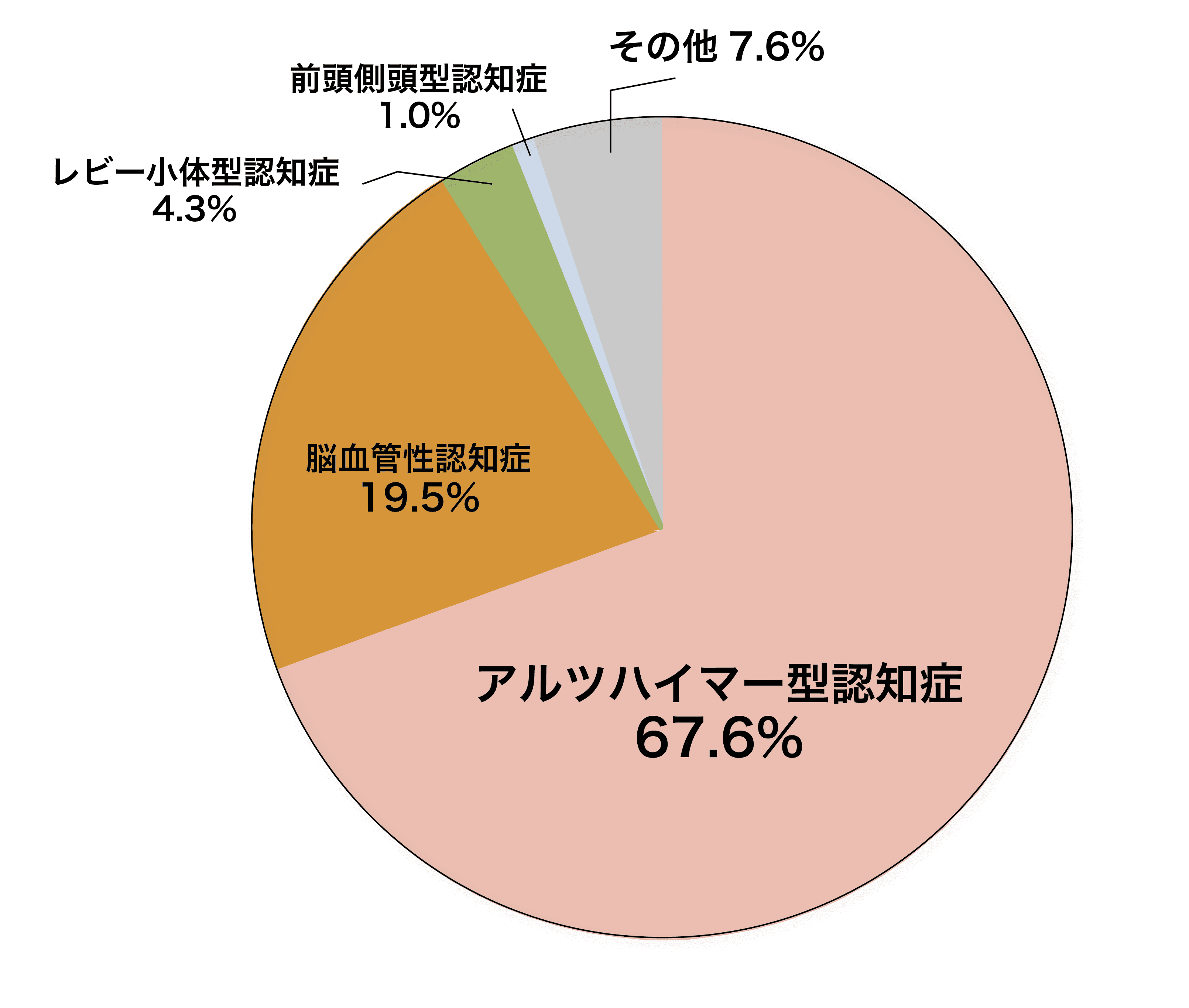 認知症の種類