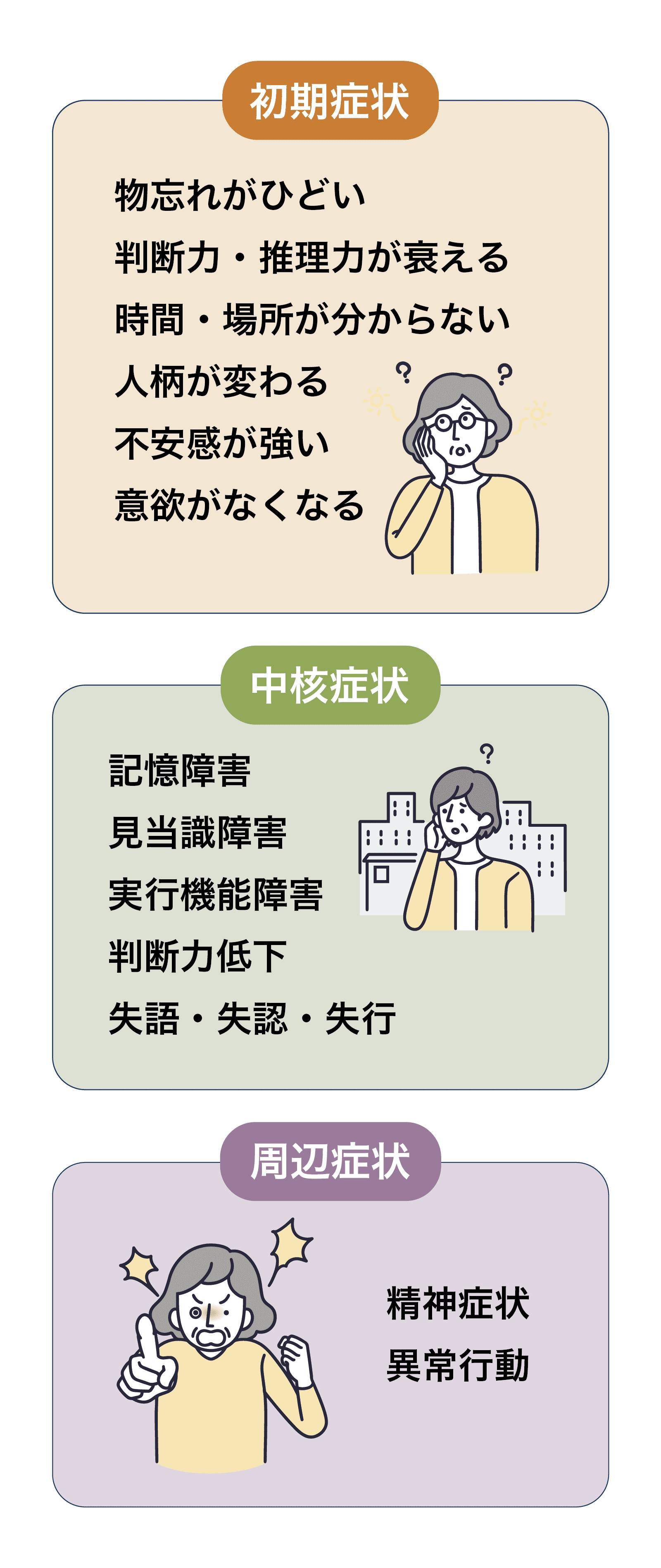 認知症の症状の進行