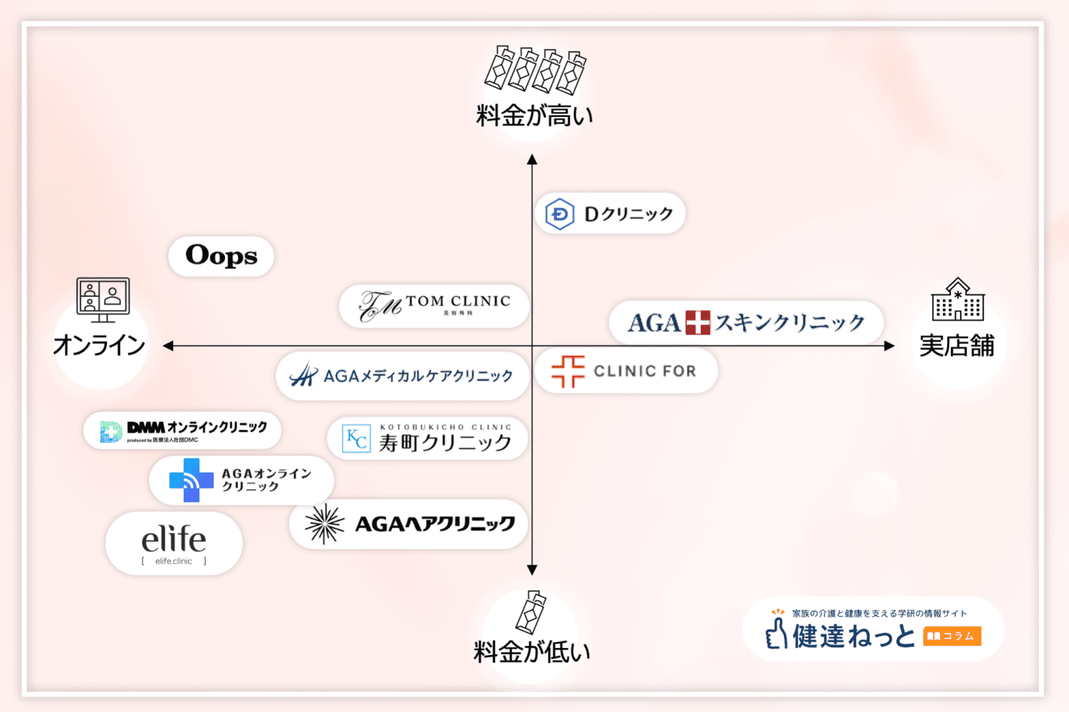 AGAおすすめクリニック11院を料金・実店舗のアクセスの良さやオンラインの有無でチャート化したもの