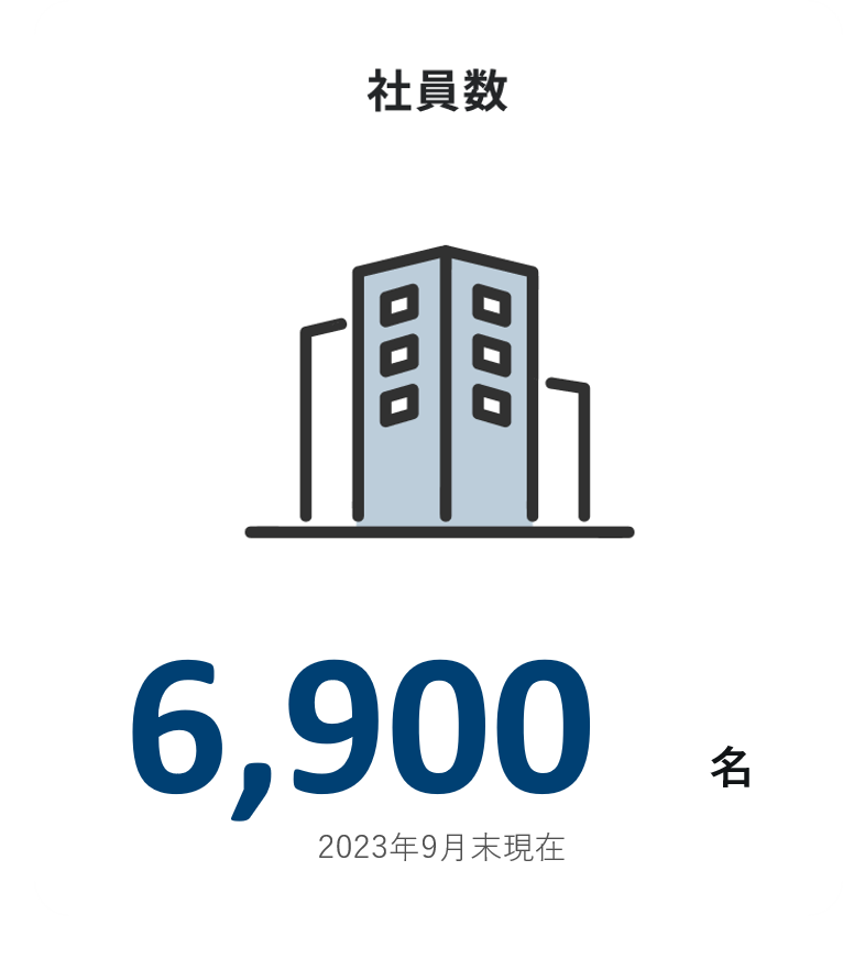 社員数 6,900名　2023年9月末現在