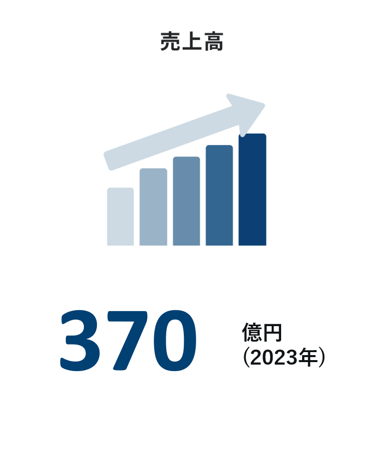 売上高 370億円（2023年）