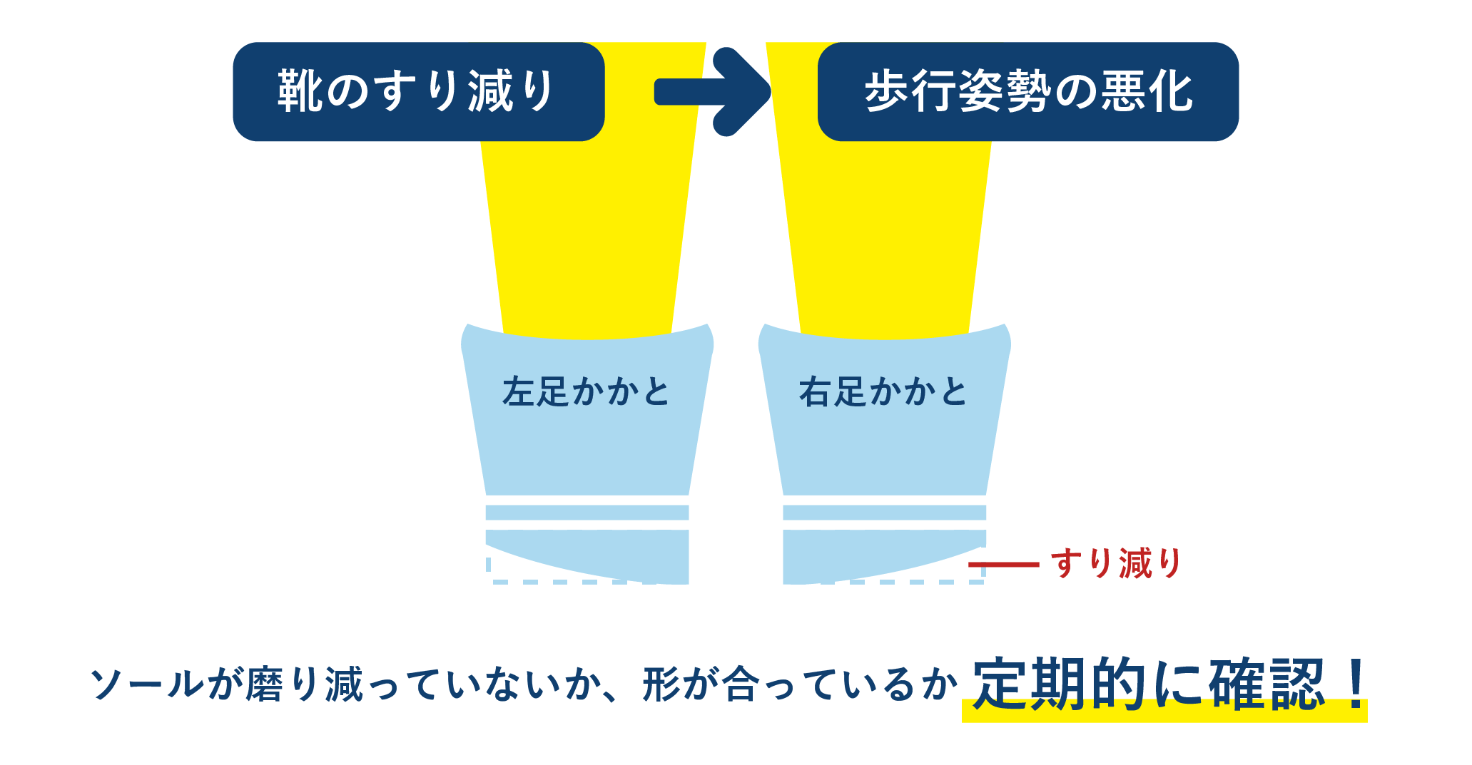 靴の擦り減り