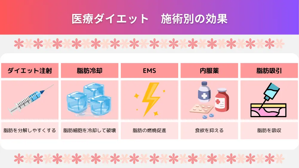 医療ダイエット 効果1 医療ダイエットって効果がないの？薬や脂肪冷却、注射などを比較！