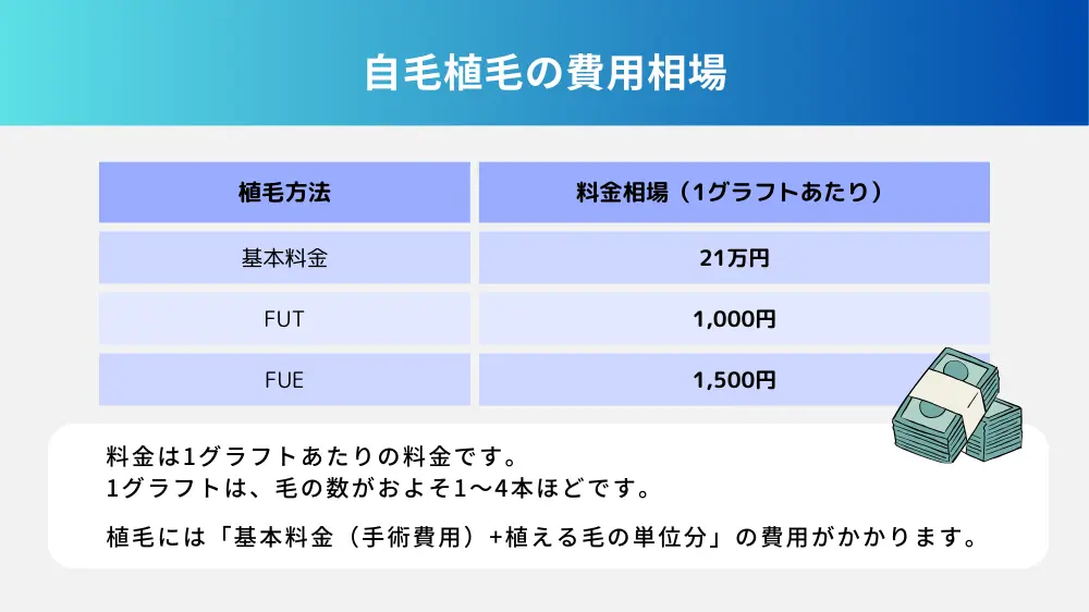 自毛植毛の費用相場 基本料金とFUT法とFUE法それぞれの費用相場