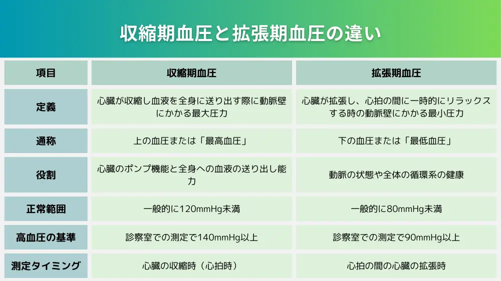 収縮期血圧と拡張期血圧の違いはなに？