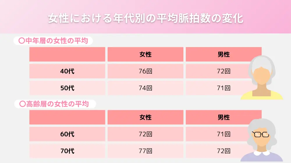 女性における年代別の平均脈拍数の変化