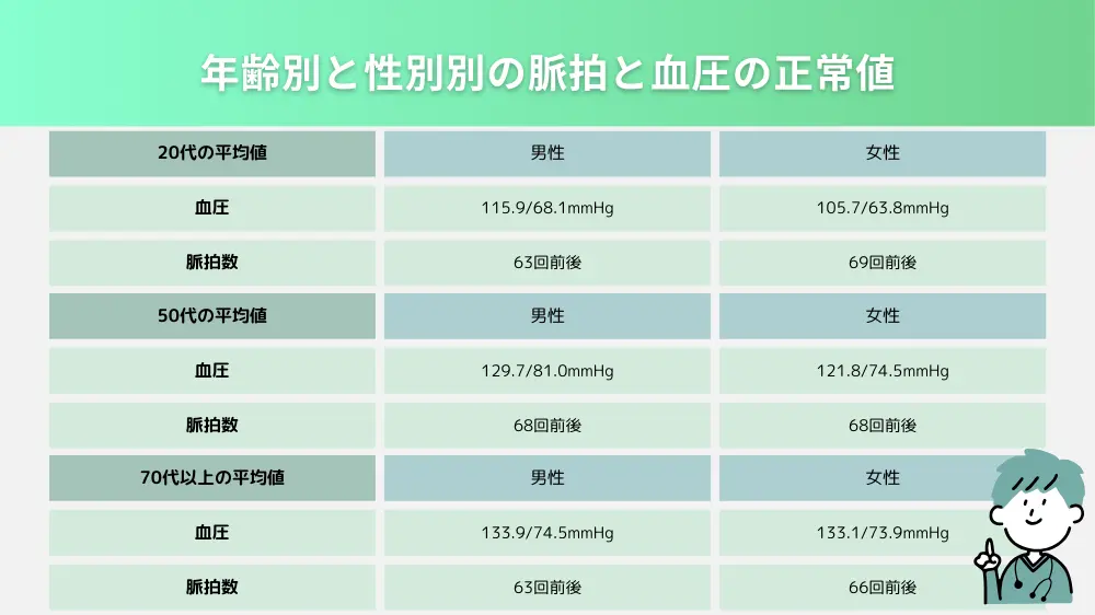 年齢別と性別別の脈拍と血圧の正常値