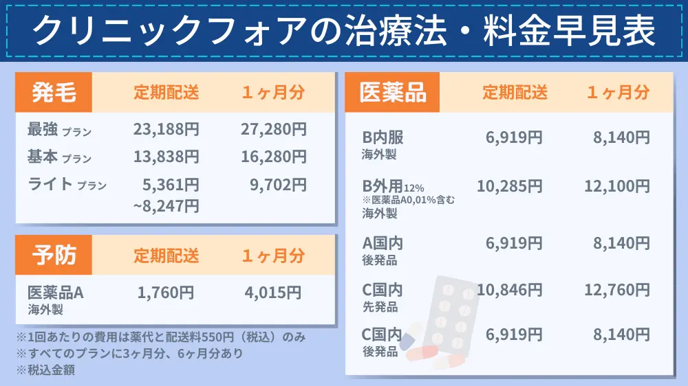 クリニックフォアのAGA治療方法・料金プランを早見表でチェック！