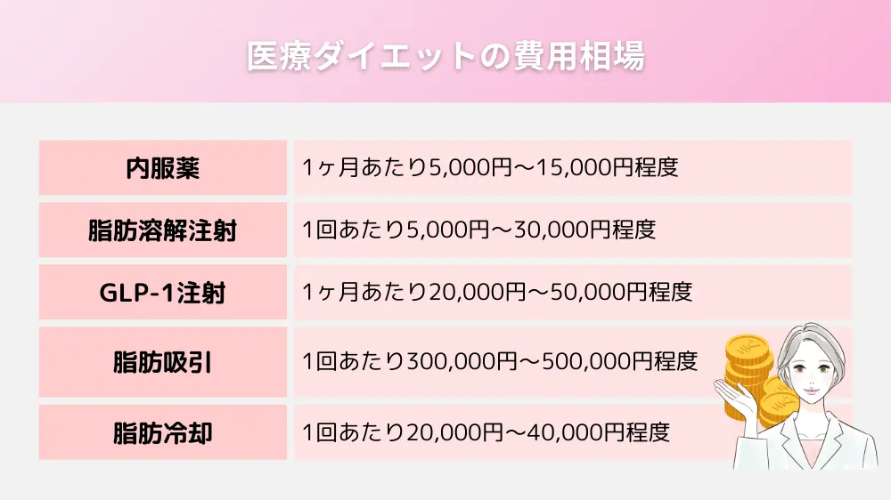 医療ダイエットの料金相場