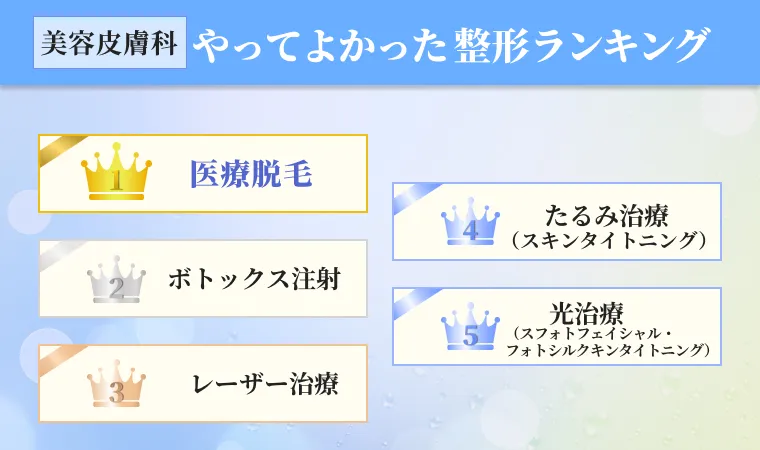 美容皮膚科やってよかった整形ランキング 1位 医療脱毛 2位 ボトックス注射 3位 レーザー治療 4位 たるみ治療 5位 光治療